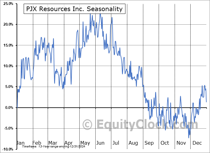 PJX Resources Inc. (TSXV:PJX.V) Seasonal Chart