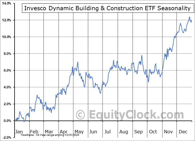 Invesco Dynamic Building & Construction ETF (NYSE:PKB) Seasonal Chart
