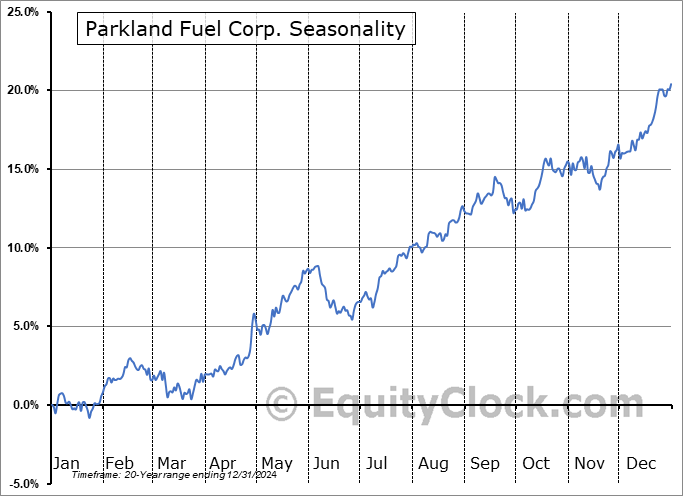 Parkland Fuel Corp. (TSE:PKI.TO) Seasonal Chart