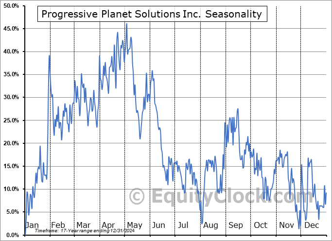 Progressive Planet Solutions Inc. (TSXV:PLAN.V) Seasonal Chart