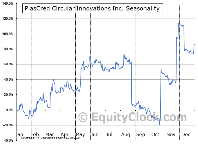 PlasCred Circular Innovations Inc. (CSE:PLAS.CA) Seasonal Chart