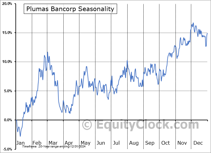 Plumas Bancorp (NASD:PLBC) Seasonal Chart