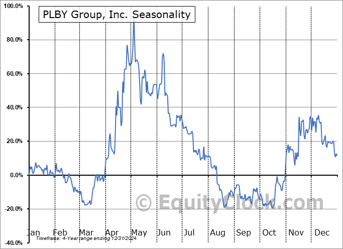 PLBY Group, Inc. (NASD:PLBY) Seasonal Chart
