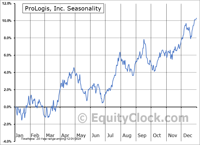 ProLogis, Inc. (NYSE:PLD) Seasonal Chart