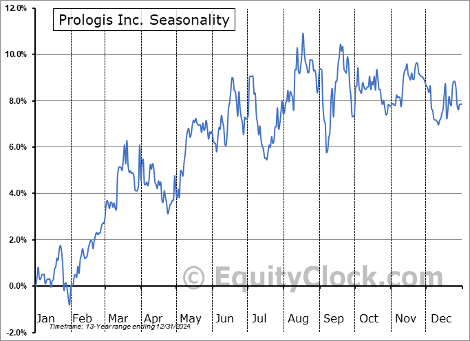 Prologis Inc. (OTCMKT:PLDGP) Seasonal Chart