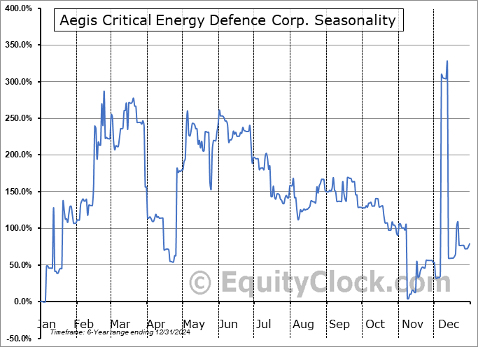 Aegis Critical Energy Defence Corp. (OTCMKT:PLGGF) Seasonal Chart