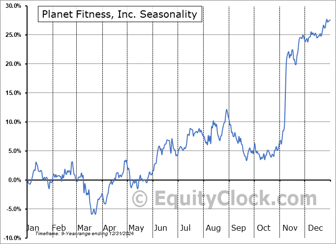 Planet Fitness, Inc. (NYSE:PLNT) Seasonal Chart