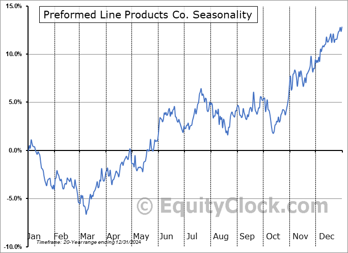 Preformed Line Products Co. (NASD:PLPC) Seasonal Chart
