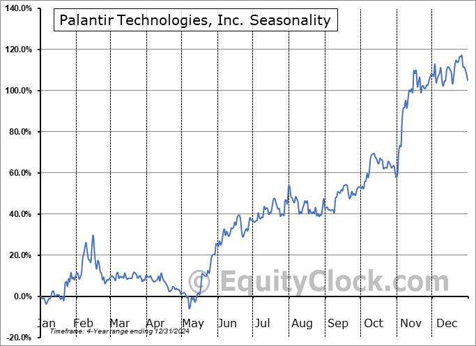 Palantir Technologies, Inc. (NASD:PLTR) Seasonal Chart