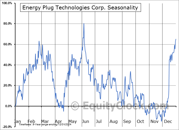 Energy Plug Technologies Corp. (CSE:PLUG.CA) Seasonal Chart