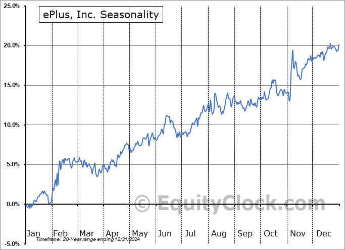 ePlus, Inc. (NASD:PLUS) Seasonal Chart