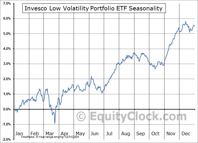 Invesco Low Volatility Portfolio ETF (TSE:PLV.TO) Seasonal Chart