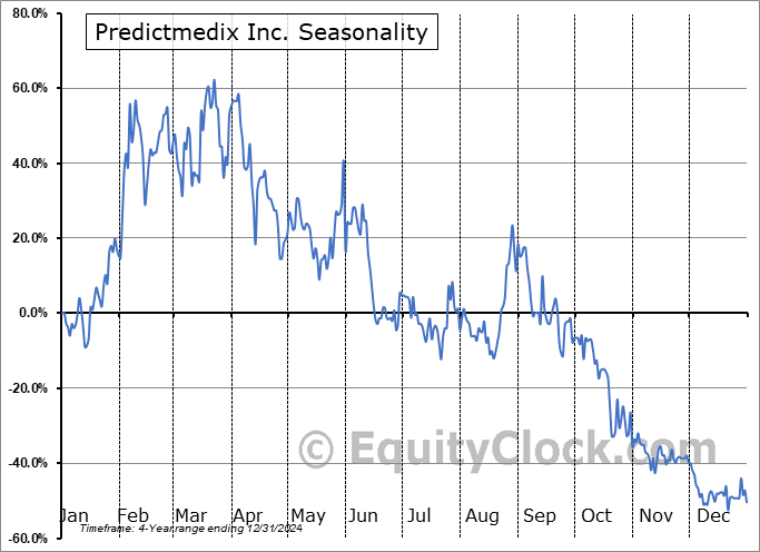 Predictmedix Inc. (CSE:PMED.CA) Seasonal Chart