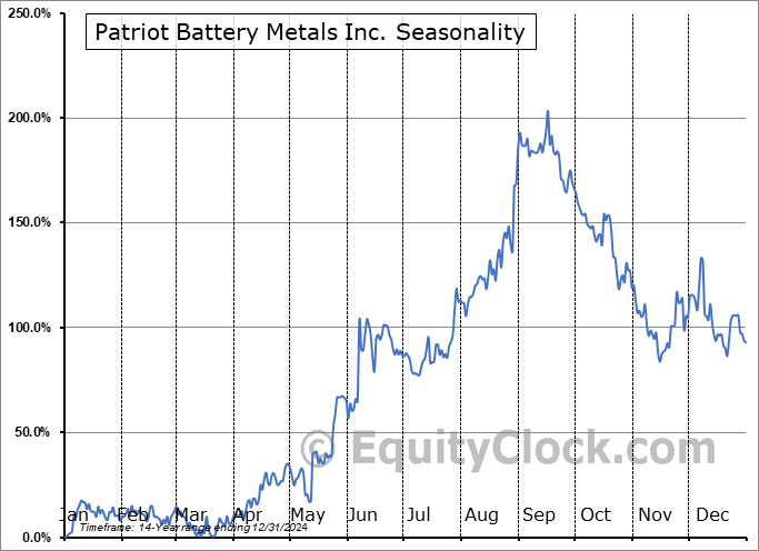 Patriot Battery Metals Inc. (TSE:PMET.TO) Seasonal Chart
