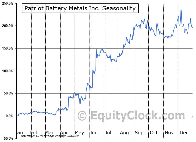 Patriot Battery Metals Inc. (OTCMKT:PMETF) Seasonal Chart