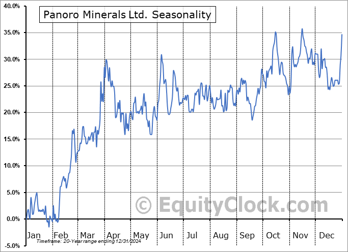 Panoro Minerals Ltd. (TSXV:PML.V) Seasonal Chart