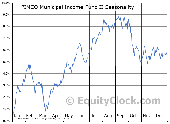 PIMCO Municipal Income Fund II (NYSE:PML) Seasonal Chart