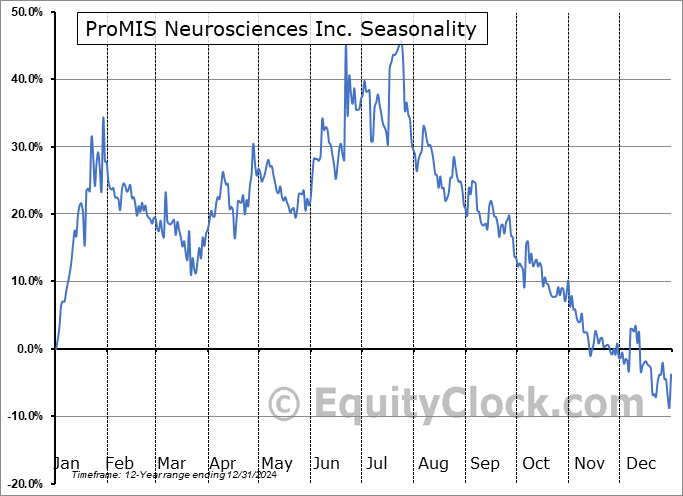 ProMIS Neurosciences Inc. (NASD:PMN) Seasonal Chart