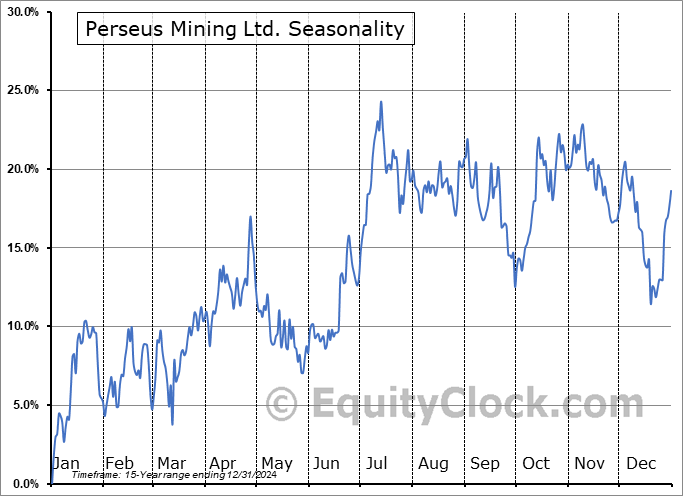 Perseus Mining Ltd. (OTCMKT:PMNXF) Seasonal Chart