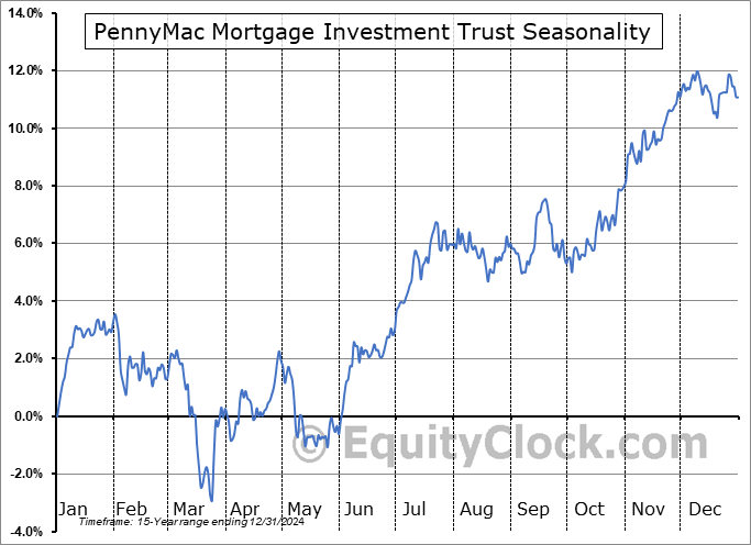 PennyMac Mortgage Investment Trust (NYSE:PMT) Seasonal Chart