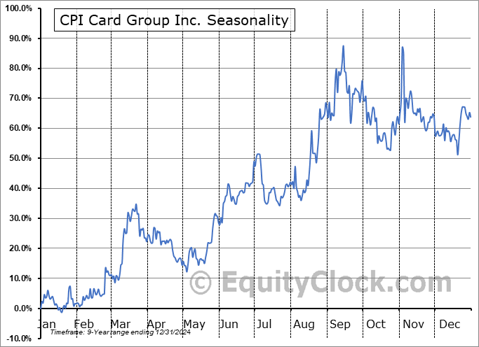 CPI Card Group Inc. (NASD:PMTS) Seasonal Chart