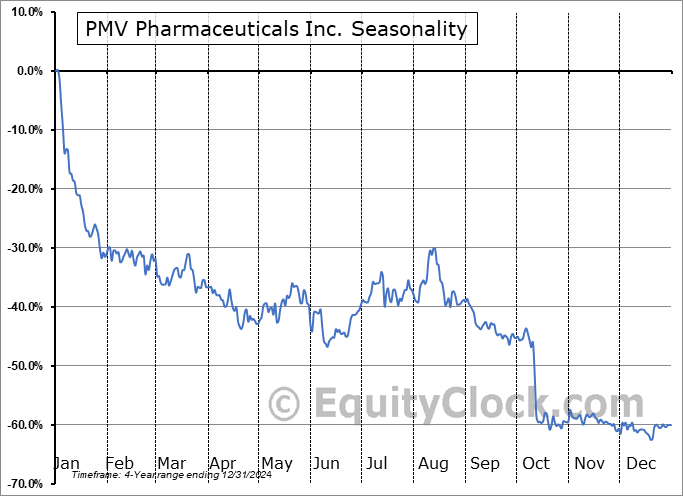 PMV Pharmaceuticals Inc. (NASD:PMVP) Seasonal Chart