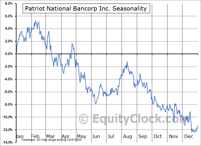 Patriot National Bancorp Inc. (NASD:PNBK) Seasonal Chart