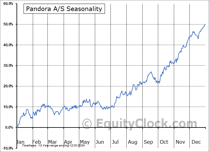 Pandora A-S (OTCMKT:PNDRY) Seasonal Chart