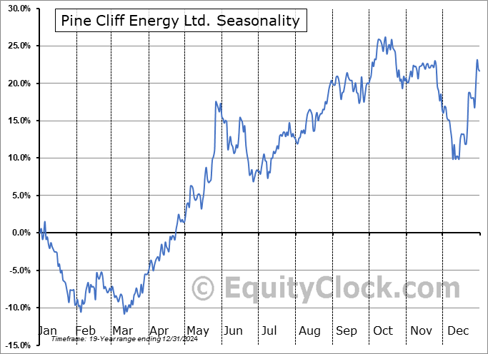 Pine Cliff Energy Ltd. (TSE:PNE.TO) Seasonal Chart
