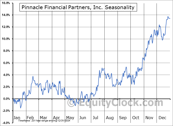 Pinnacle Financial Partners, Inc. (NASD:PNFP) Seasonal Chart