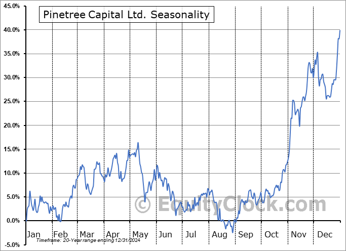 Pinetree Capital Ltd. (TSE:PNP.TO) Seasonal Chart