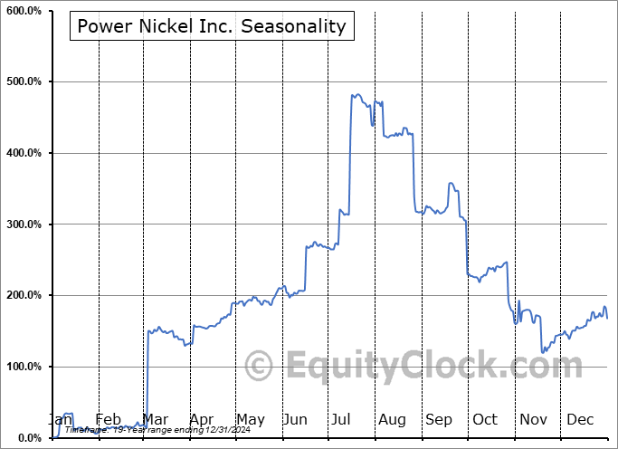 Power Nickel Inc. (OTCMKT:PNPNF) Seasonal Chart