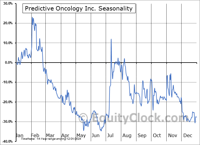Predictive Oncology Inc. (NASD:POAI) Seasonal Chart