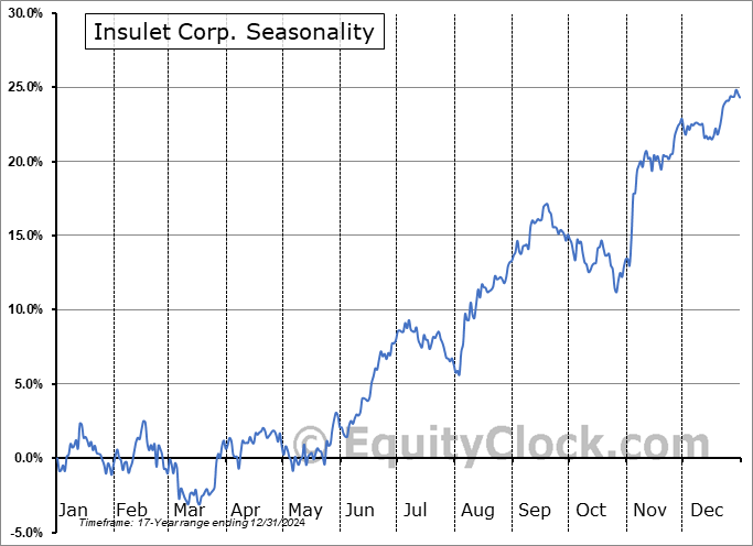 Insulet Corp. (NASD:PODD) Seasonal Chart