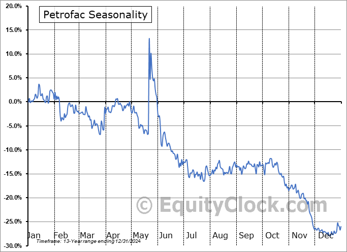 Petrofac (OTCMKT:POFCY) Seasonal Chart