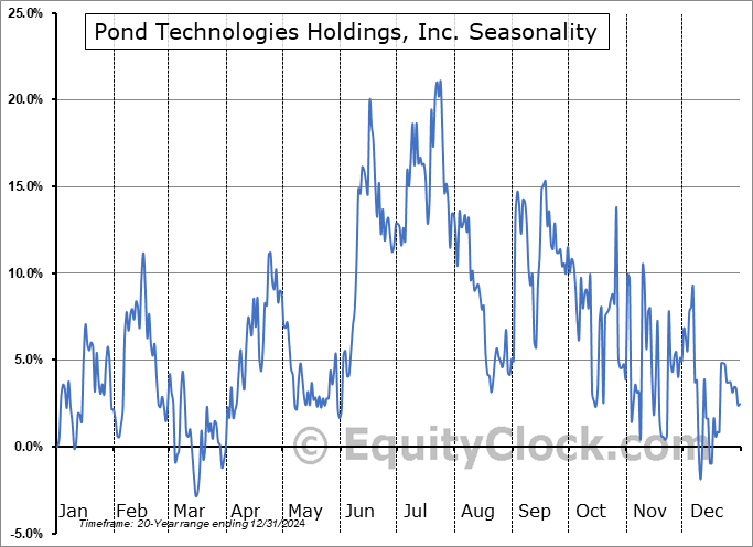 Pond Technologies Holdings, Inc. (TSXV:POND.V) Seasonal Chart