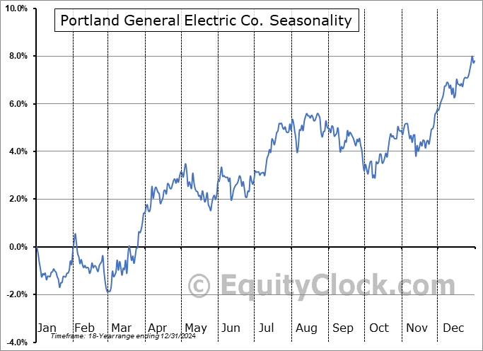 Portland General Electric Co. (NYSE:POR) Seasonal Chart