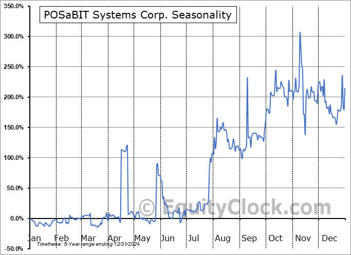 POSaBIT Systems Corp. (OTCMKT:POSAF) Seasonal Chart