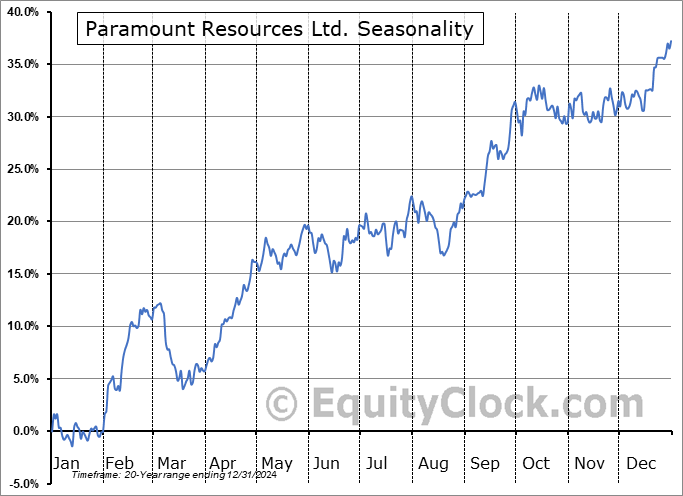 Paramount Resources Ltd. (TSE:POU.TO) Seasonal Chart