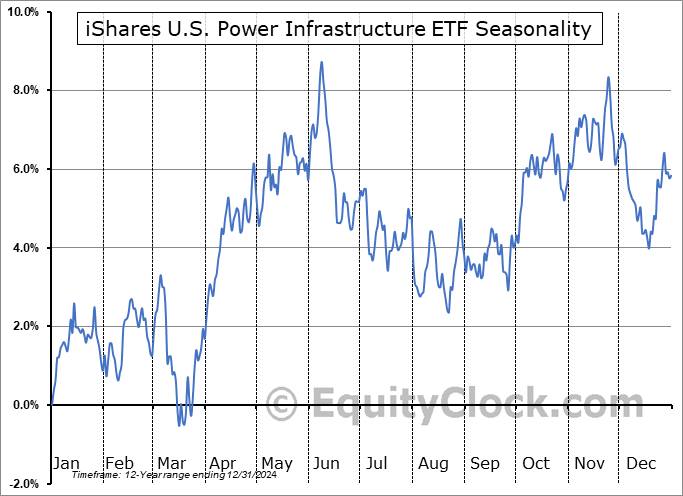 iShares U.S. Power Infrastructure ETF (AMEX:POWR) Seasonal Chart