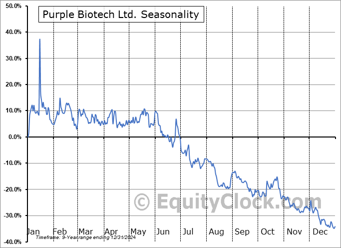 Purple Biotech Ltd. (NASD:PPBT) Seasonal Chart