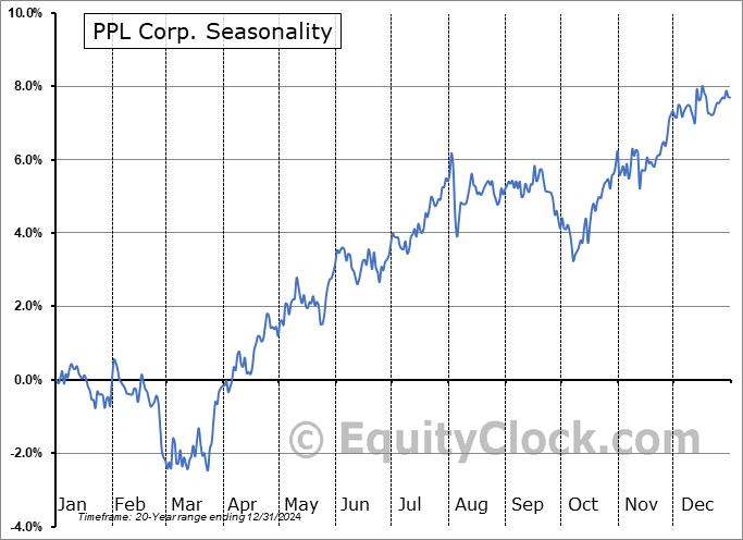 PPL Corp. (NYSE:PPL) Seasonal Chart
