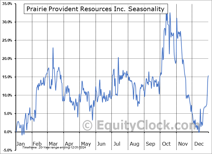 Prairie Provident Resources Inc. (TSE:PPR.TO) Seasonal Chart