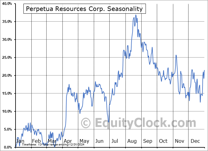 Perpetua Resources Corp. (TSE:PPTA.TO) Seasonal Chart