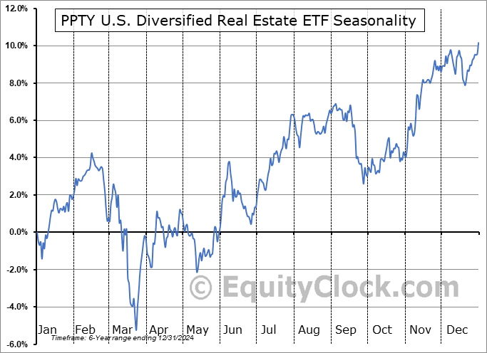 PPTY U.S. Diversified Real Estate ETF (AMEX:PPTY) Seasonal Chart