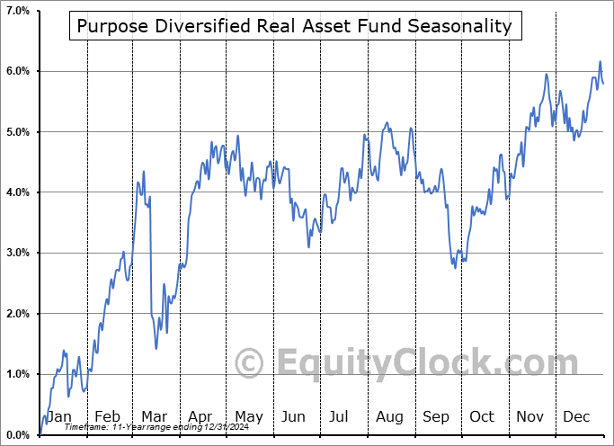Purpose Diversified Real Asset Fund (TSE:PRA.TO) Seasonal Chart