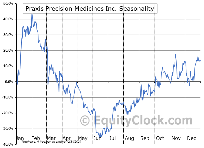 Praxis Precision Medicines Inc. (NASD:PRAX) Seasonal Chart