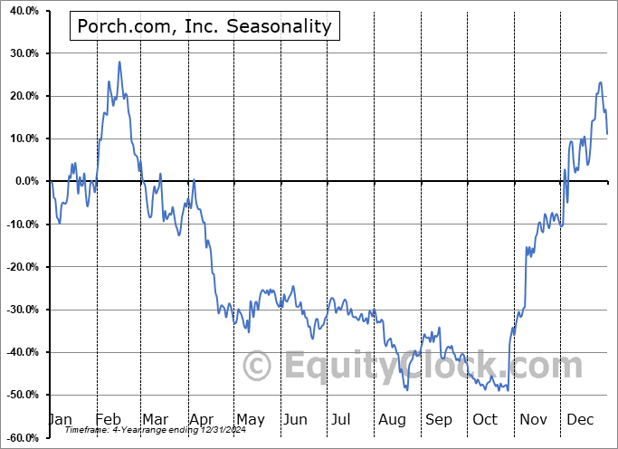 Porch.com, Inc. (NASD:PRCH) Seasonal Chart