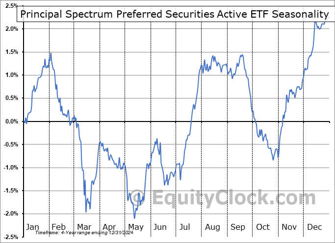 Principal Spectrum Preferred Securities Active ETF (AMEX:PREF) Seasonal Chart