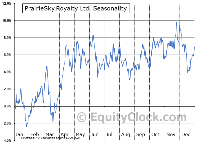 PrairieSky Royalty Ltd. (OTCMKT:PREKF) Seasonal Chart